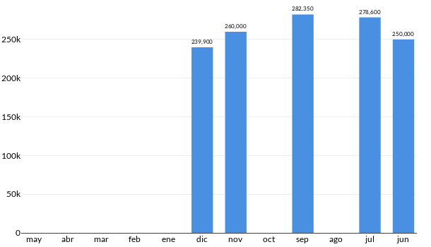 Precios del Volkswagen Jetta MK VI en los últimos meses