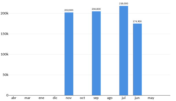 Precios del Volkswagen Jetta MK VI STYLE ACTIVE en los últimos meses