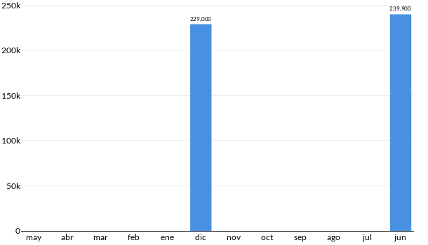 Precios del Volkswagen JETTA MK VI TRENDLINE en los últimos meses