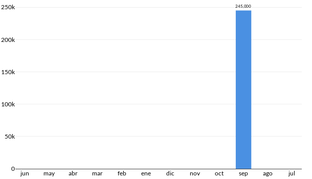 Precios del Volkswagen JETTA MK VI TRENDLINE en los últimos meses
