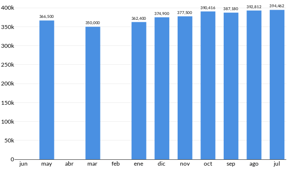 Precios del Volkswagen Jetta R Line en los últimos meses