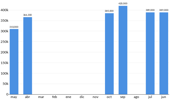 Precios del Volkswagen Jetta R Line en los últimos meses