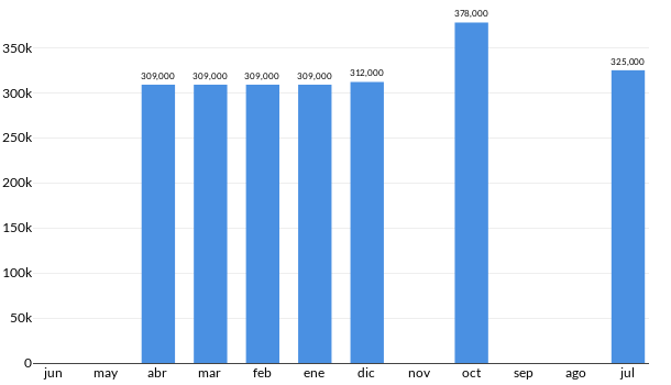 Precios del Volkswagen Jetta Starline en los últimos meses