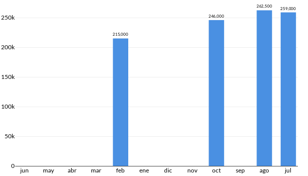 Precios del Volkswagen Jetta Trendline en los últimos meses