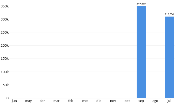 Precios del Volkswagen Jetta Trendline en los últimos meses