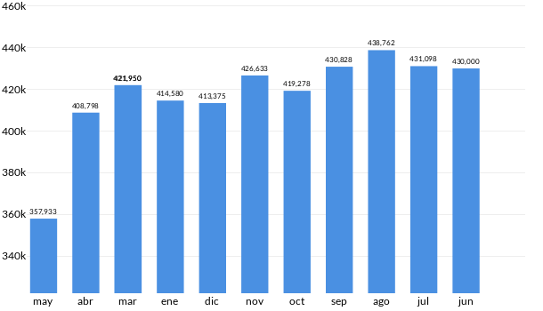 Precios del Volkswagen Nivus Highline en los últimos meses
