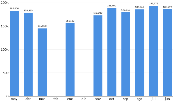 Precios del Volkswagen Polo en los últimos meses