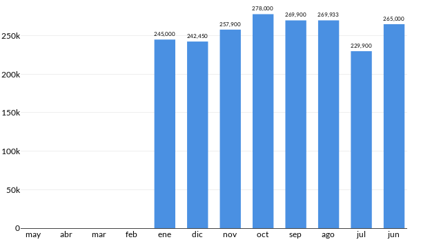 Precios del Volkswagen Polo Comfortline en los últimos meses