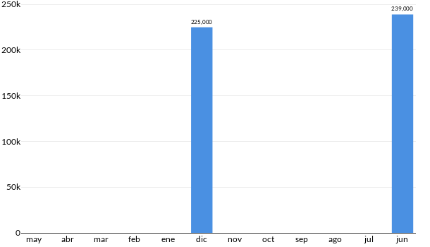 Precios del Volkswagen Polo Gti en los últimos meses