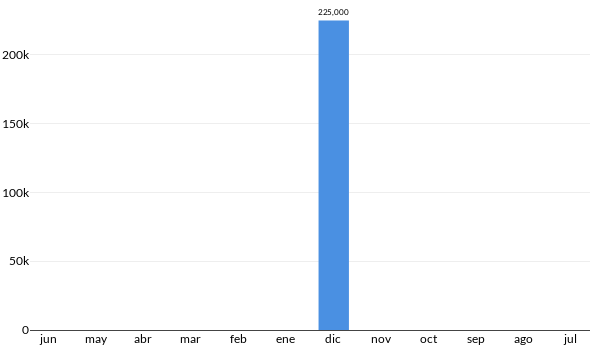 Precios del Volkswagen Polo Gti en los últimos meses