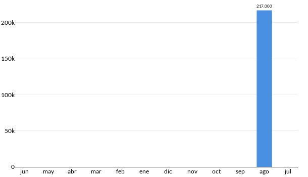 Precios del Volkswagen Polo Startline en los últimos meses