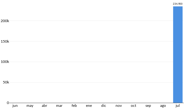 Precios del Volkswagen Polo Startline en los últimos meses
