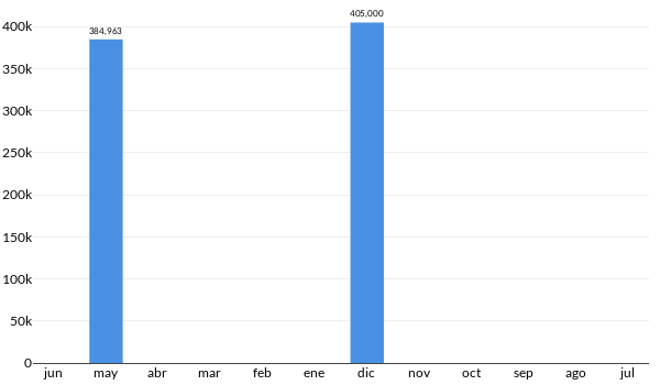 Precios del Volkswagen T CROSS Highline en los últimos meses
