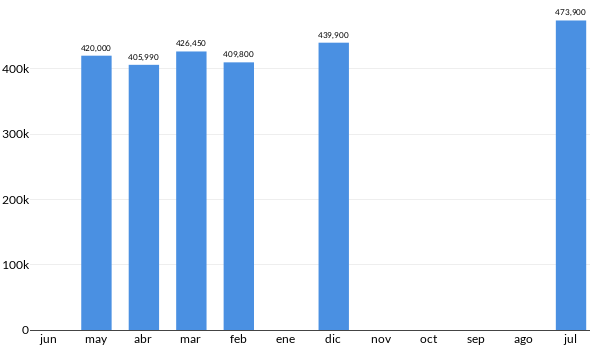 Precios del Volkswagen T CROSS Highline en los últimos meses