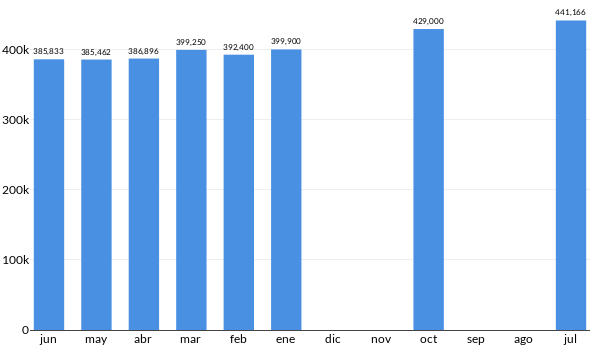 Precios del Volkswagen T CROSS Trendline en los últimos meses