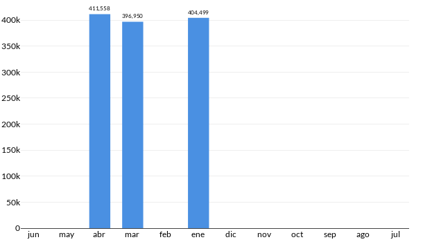 Precios del Volkswagen T CROSS Trendline en los últimos meses