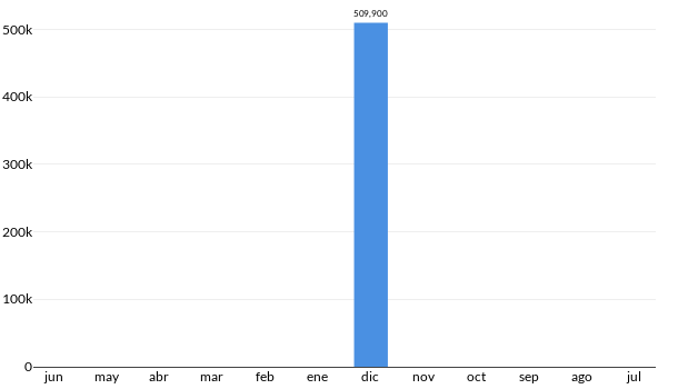 Precios del Volkswagen Taigun Highline en los últimos meses