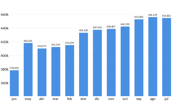 Precios del Volkswagen Taos en los últimos meses