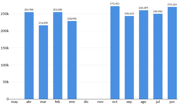 Precios del Volkswagen Tiguan en los últimos meses