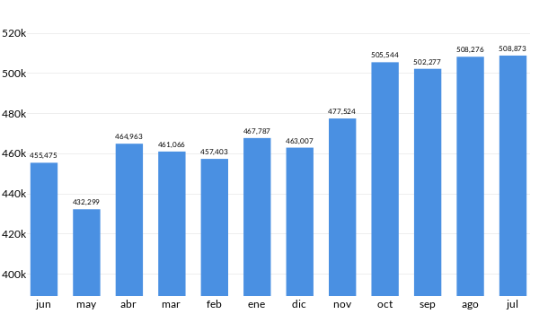 Precios del Volkswagen Tiguan en los últimos meses