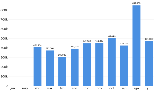 Precios del Volkswagen Tiguan Highline en los últimos meses