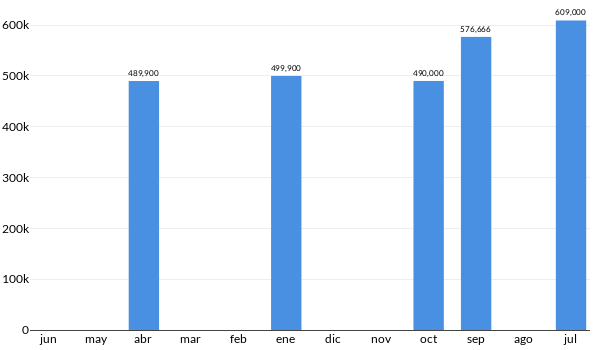 Precios del Volkswagen Tiguan Highline en los últimos meses