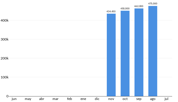 Precios del Volkswagen TIGUAN R LINE en los últimos meses