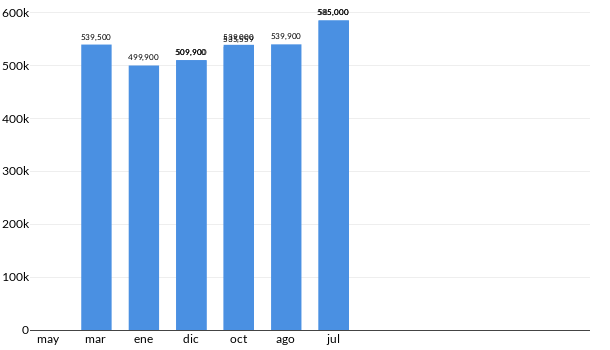 Precios del Volkswagen TIGUAN R LINE en los últimos meses