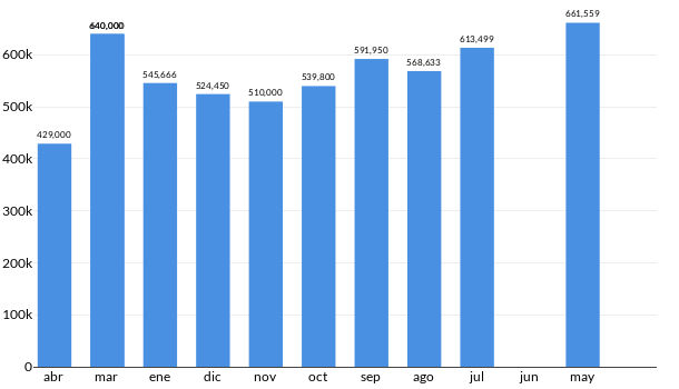Precios del Volkswagen Touareg en los últimos meses