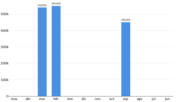 Precios del Volkswagen Transporter Pasajeros en los últimos meses