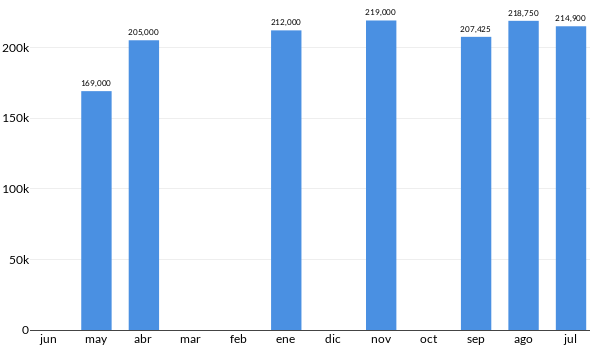 Precios del Volkswagen Vento Highline en los últimos meses
