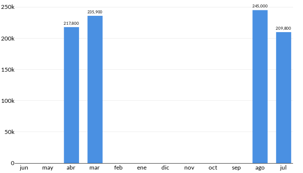 Precios del Volkswagen Vento Sound en los últimos meses