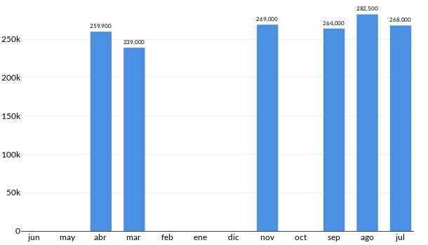 Precios del Volkswagen Vento Startline en los últimos meses