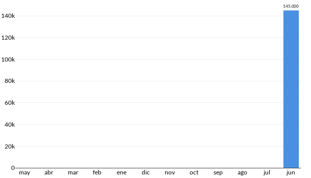 Precios del Volvo C30 en los últimos meses