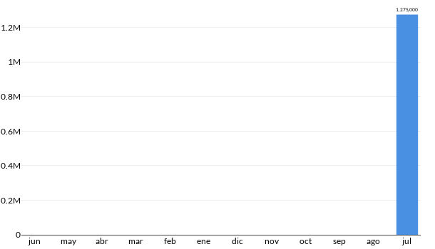 Precios del Volvo D13 VNL en los últimos meses