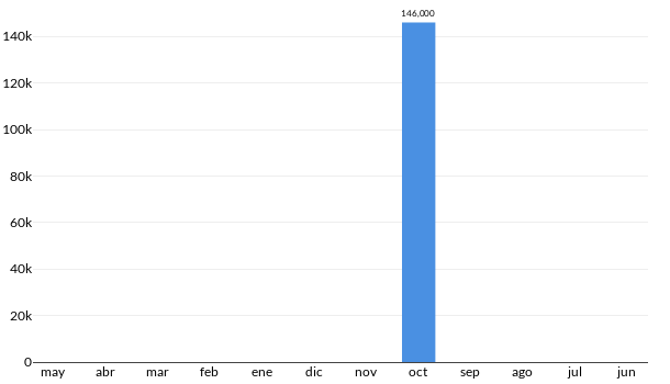 Precios del Volvo S40 en los últimos meses