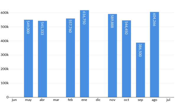 Precios del Volvo XC40 en los últimos meses