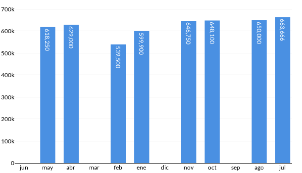 Precios del Volvo XC40 en los últimos meses