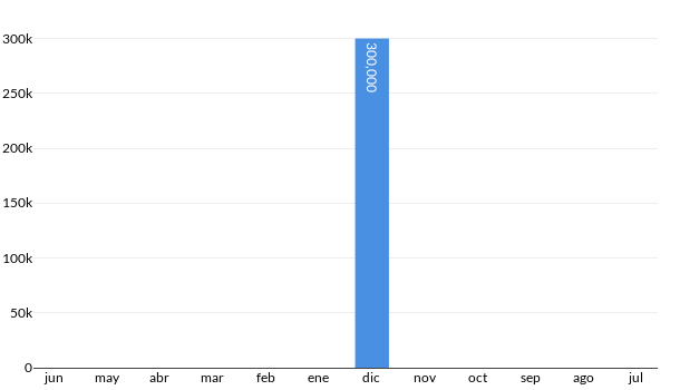 Precios del Volvo XC60 en los últimos meses