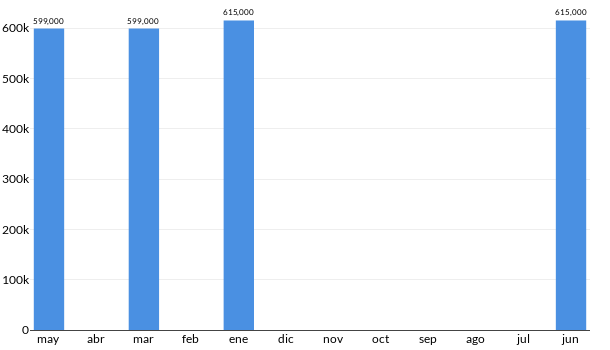 Precios del Volvo XC 60 en los últimos meses