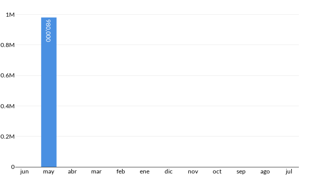 Precios del Volvo XC60 en los últimos meses