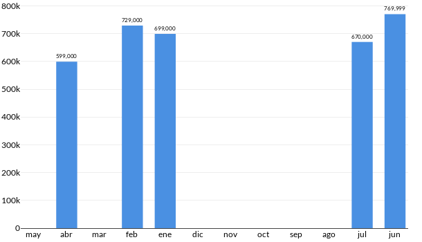 Precios del Volvo XC90 en los últimos meses