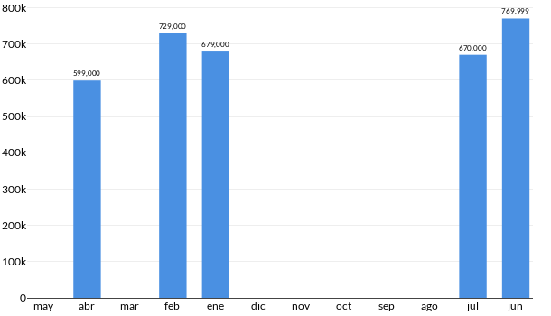 Precios del Volvo XC90 en los últimos meses